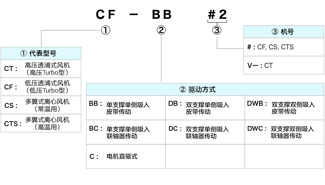 透浦式风机/多翼式离心风机