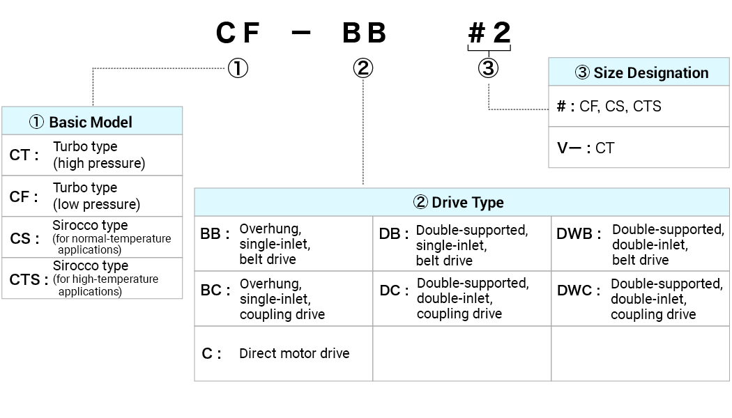 Turbo Type / Sirocco Type