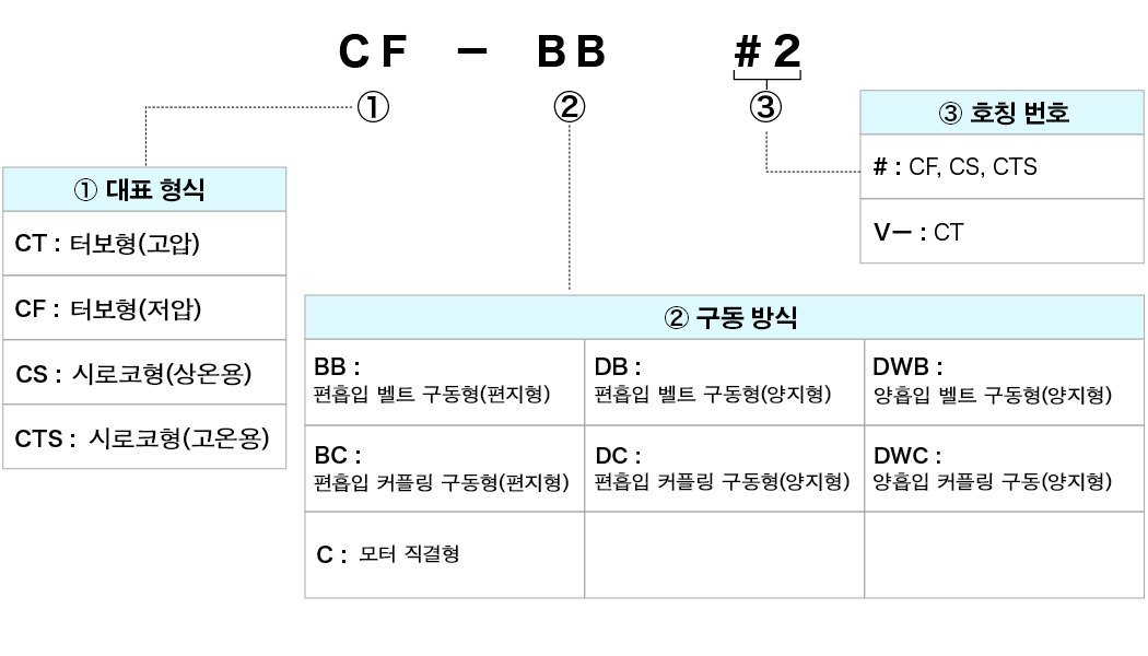 터보형, 시로코형