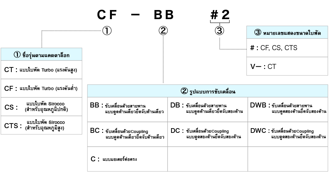 แบบใบพัด Turbo, แบบใบพัด Sirocco
