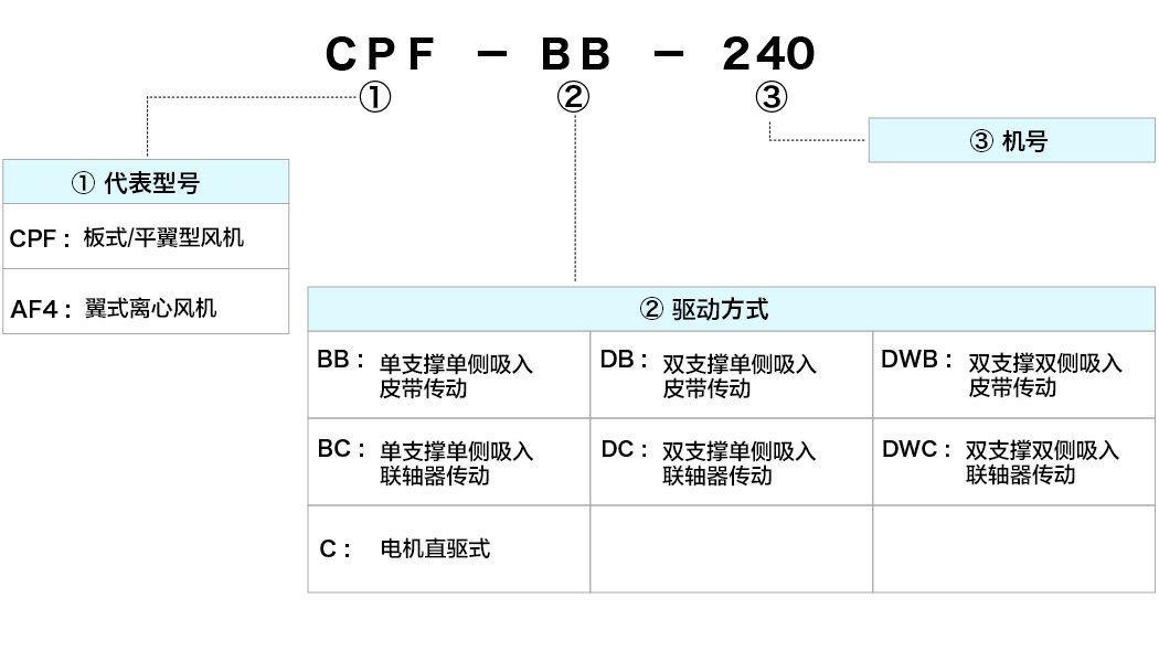 板式/平翼式风机、翼式离心鼓风机