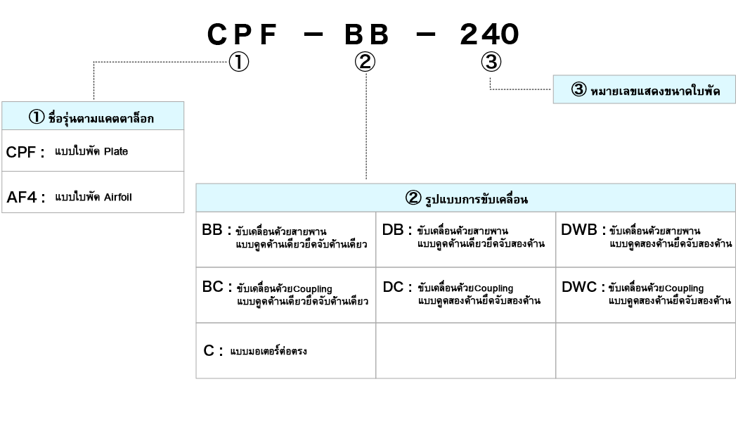 แบบใบพัด Plate, แบบใบพัด Airfoil